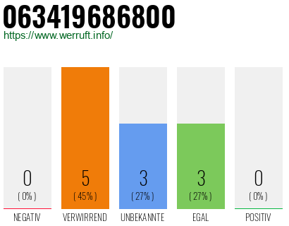Rufnummer 063419686800 Telefonnummer 063419686800