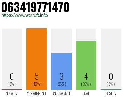 Rufnummer 063419771470 Telefonnummer 063419771470