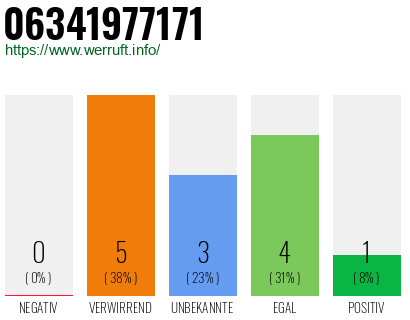 Rufnummer 06341977171 Telefonnummer 06341977171