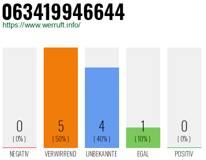 Rufnummer 063419946644 Telefonnummer 063419946644