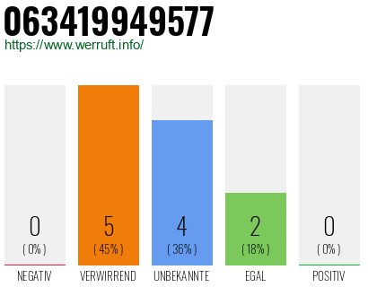 Rufnummer 063419949577 Telefonnummer 063419949577