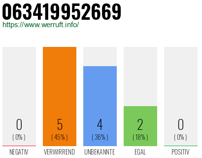 Rufnummer 063419952669 Telefonnummer 063419952669