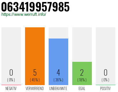 Rufnummer 063419957985 Telefonnummer 063419957985