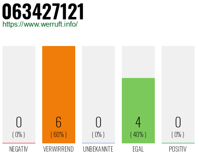 Rufnummer 063427121 Telefonnummer 063427121