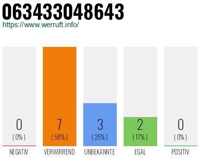 Rufnummer 063433048643 Telefonnummer 063433048643