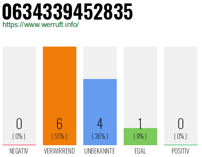 Rufnummer 0634339452835 Telefonnummer 0634339452835