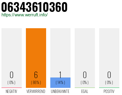 Rufnummer 06343610360 Telefonnummer 06343610360
