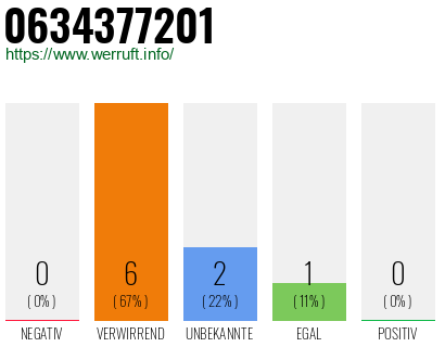 Rufnummer 0634377201 Telefonnummer 0634377201