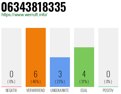 Rufnummer 06343818335 Telefonnummer 06343818335