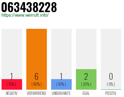 Rufnummer 063438228 Telefonnummer 063438228