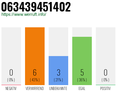 Rufnummer 063439451402 Telefonnummer 063439451402