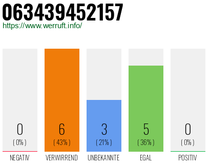 Rufnummer 063439452157 Telefonnummer 063439452157
