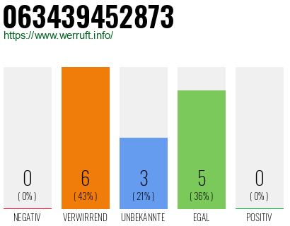Rufnummer 063439452873 Telefonnummer 063439452873