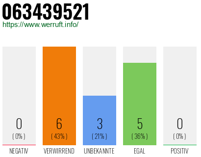 Rufnummer 063439521 Telefonnummer 063439521