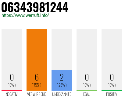 Rufnummer 06343981244 Telefonnummer 06343981244