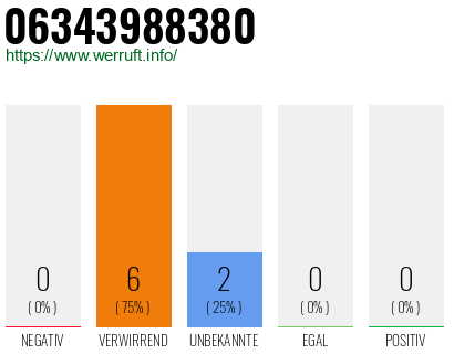 Rufnummer 06343988380 Telefonnummer 06343988380