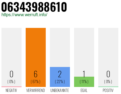 Rufnummer 06343988610 Telefonnummer 06343988610