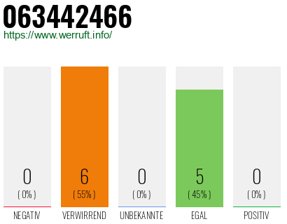 Rufnummer 063442466 Telefonnummer 063442466