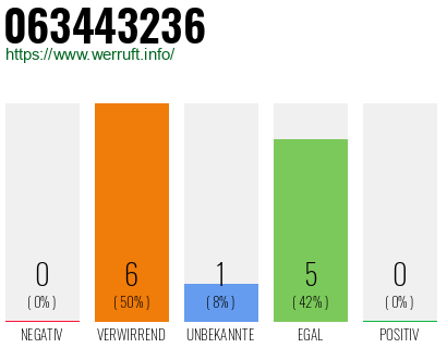 Rufnummer 063443236 Telefonnummer 063443236