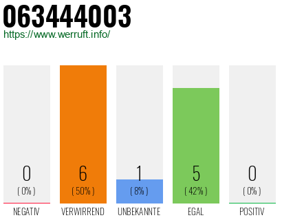 Rufnummer 063444003 Telefonnummer 063444003