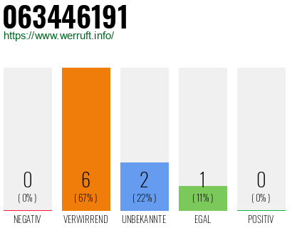 Rufnummer 063446191 Telefonnummer 063446191