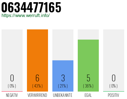 Rufnummer 0634477165 Telefonnummer 0634477165