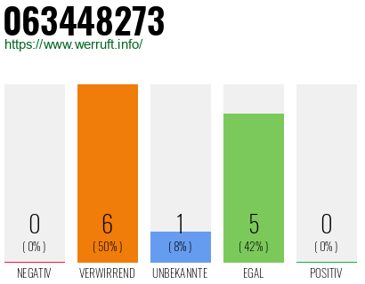 Rufnummer 063448273 Telefonnummer 063448273