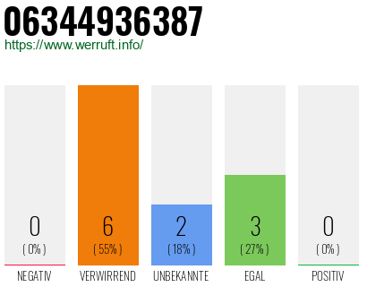 Rufnummer 06344936387 Telefonnummer 06344936387