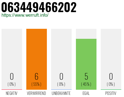 Rufnummer 063449466202 Telefonnummer 063449466202