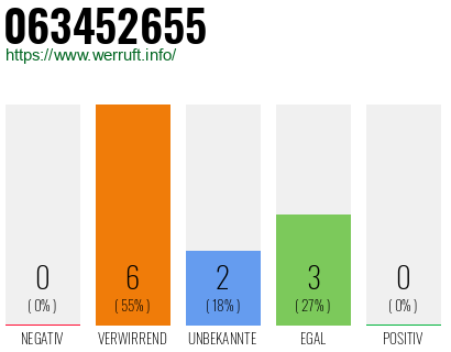 Rufnummer 063452655 Telefonnummer 063452655