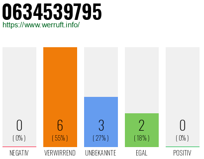 Rufnummer 0634539795 Telefonnummer 0634539795