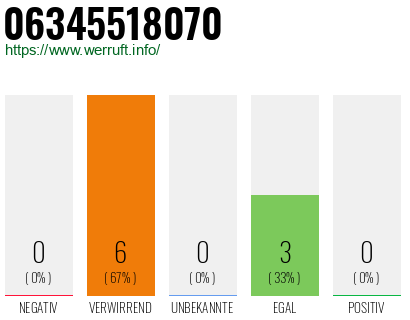 Rufnummer 06345518070 Telefonnummer 06345518070