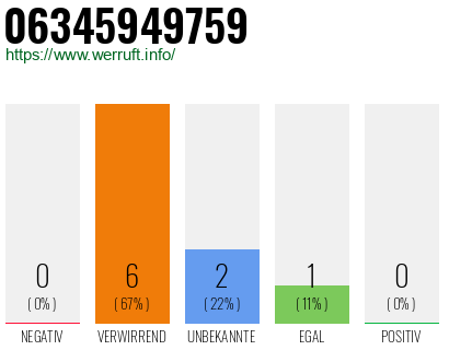 Rufnummer 06345949759 Telefonnummer 06345949759