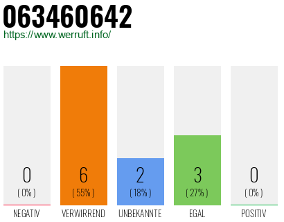 Rufnummer 063460642 Telefonnummer 063460642