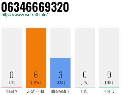 Rufnummer 06346669320 Telefonnummer 06346669320