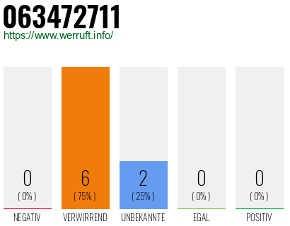 Rufnummer 063472711 Telefonnummer 063472711
