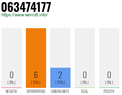 Rufnummer 063474177 Telefonnummer 063474177