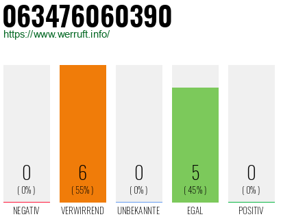 Rufnummer 063476060390 Telefonnummer 063476060390
