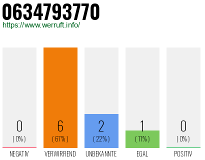 Rufnummer 0634793770 Telefonnummer 0634793770