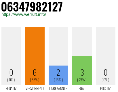 Rufnummer 06347982127 Telefonnummer 06347982127