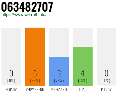 Rufnummer 063482707 Telefonnummer 063482707