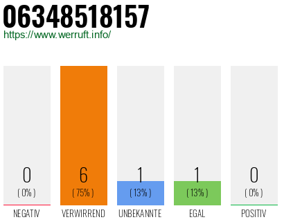 Rufnummer 06348518157 Telefonnummer 06348518157