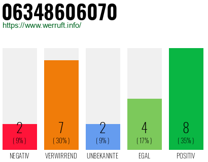 Rufnummer 06348606070 Telefonnummer 06348606070