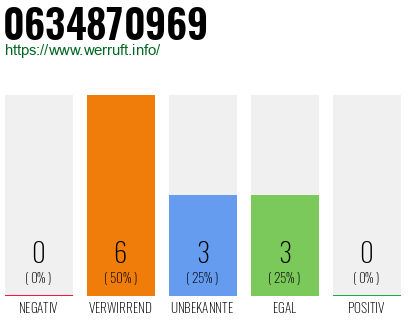 Rufnummer 0634870969 Telefonnummer 0634870969