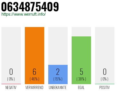 Rufnummer 0634875409 Telefonnummer 0634875409