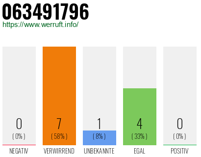 Rufnummer 063491796 Telefonnummer 063491796