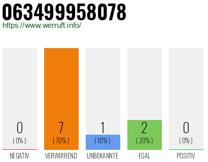 Rufnummer 063499958078 Telefonnummer 063499958078