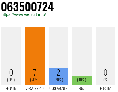 Rufnummer 063500724 Telefonnummer 063500724