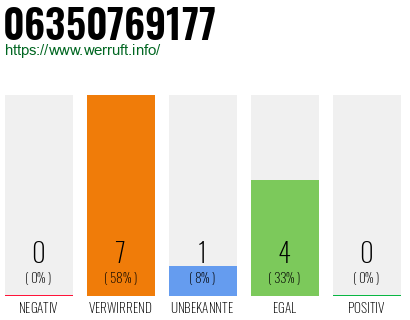 Rufnummer 06350769177 Telefonnummer 06350769177