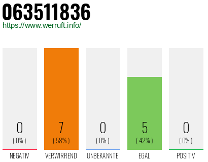 Rufnummer 063511836 Telefonnummer 063511836